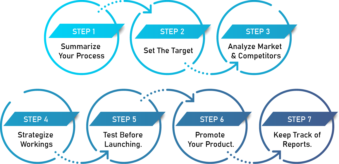 How To Structure an E-commerce Marketing Plan? 